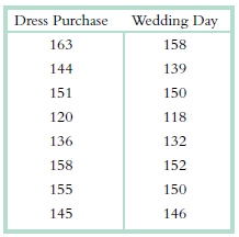 Wedding Day Dress Purchase 163 158 144 139 151 150 120 118 136 132 158 152 155 150 145 146 