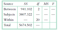 df MS F Source SS Between 941.102 Subjects 3807.322 Within 20 Total 5674.502 | 2. | 