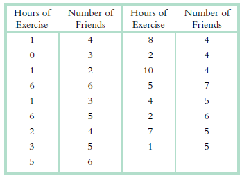 Hours of Number of Hours of Number of Friends Friends Exercise Exercise 4 2 10 6. 6. 4 6. 4 + + N in o in 6. 