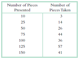 Number of Pieces Number of Presented Pieces Taken 10 3 25 14 26 75 44 100 36 57 125 150 41 