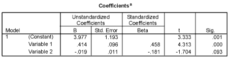 Coefficients Unstandardized Standardized Coefficients Coefficients Beta Model Std. Error Sig. 1.193 .096 .011 3.333 4.31