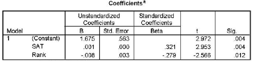 Coefficients Unstandardized Coefficients Std. Error Standardized Coefficients Model Beta t. 2.972 2.953 -2.566 Sig. .004