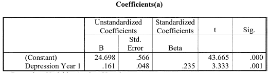 Coefficients(a) Unstandardized Coefficients Std. Егror Standardized Sig. Coefficients Beta (Constant) Depression Year 