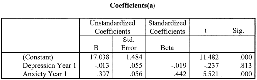 Coefficients(a) Unstandardized Coefficients Std. Standardized Sig. Coefficients в 17.038 -.013 .307 Error Beta (Constan