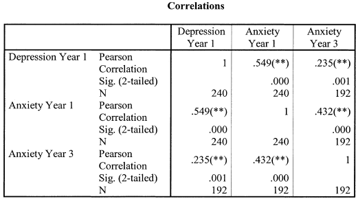 Correlations Anxiety Year 3 Depression Year 1 Anxiety Year 1 Depression Year 1 Pearson .549(**) .235(**) Correlation Sig