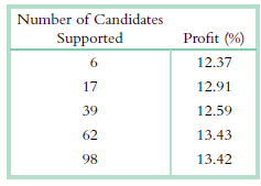Number of Candidates Profit (%) Supported 12.37 17 12.91 12.59 39 62 13.43 98 13.42 
