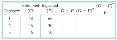 Observed Expected (E) (0 - E)? O - E (O – E)² (0) Category 48 1. 60 46 30 3 6. 10 