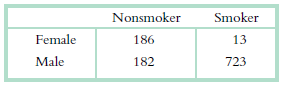 Nonsmoker Smoker Female 13 186 Male 182 723 
