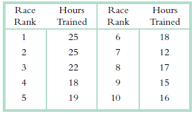 Race Hours Race Hours Rank Trained Rank Trained 25 6. 18 25 12 22 8. 17 4 18 15 19 10 16 