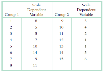 Scale Scale Dependent Variable Dependent Group 1 Variable Group 2 3 5 10 3 11 4 12 10 13 6. 14 14 15 6. 8. 11 