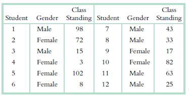 Class Class Student Gender Standing Student Gender Standing Male Male 1 98 43 Female Male 72 8. 33 Male Female 3 15 17 F