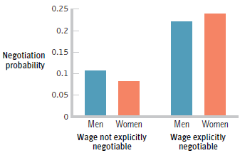 0.25 0.2 Negotiation 0.15 probability 0.1 0.05 Men Women Men Women Wage not explicitly negotiable Wage explicitly negoti