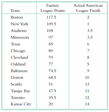 Actual American Fantasy League Points League Finish Team 117.5 Boston 2 New York 109.5 Anaheim 108 3.5 Minnesota 97 3.5 