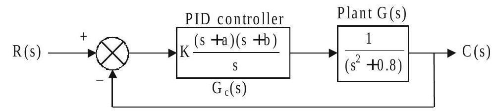 R(s) + K PID controller (s +a)(s +b) S Ge(s) Plant G(s)
